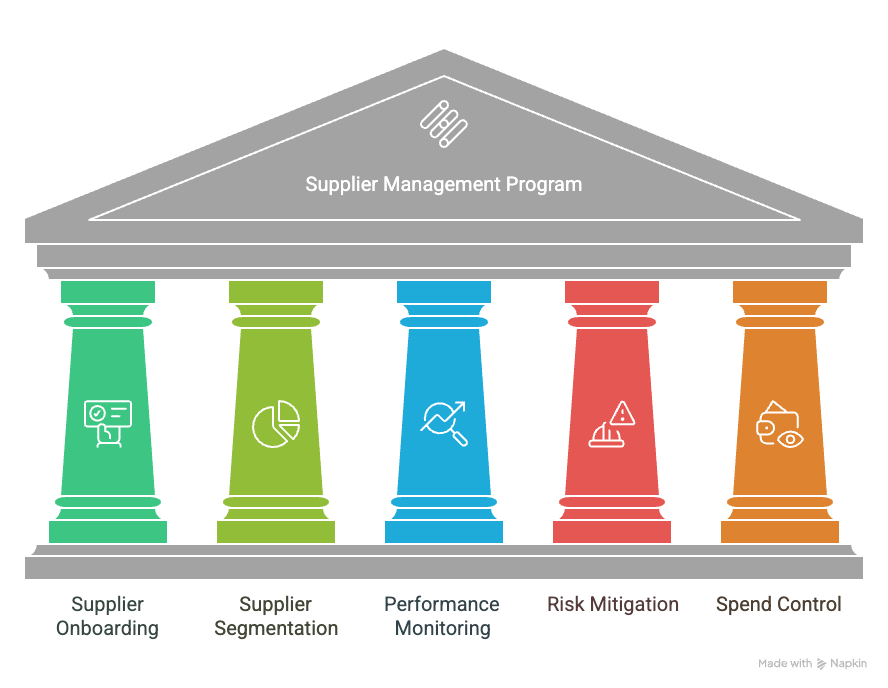 The Five Pillars of a Supplier Management Program - visual selection